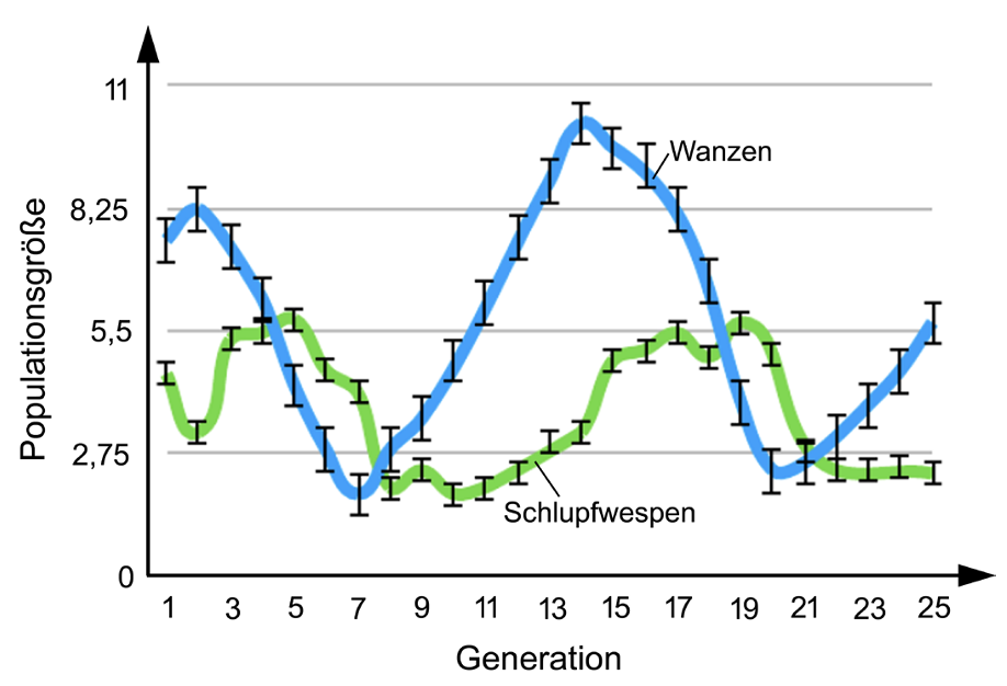 Liniendiagramm: Populationsgrößen von Wanzen (blau) und Schlupfwespen (grün) über 25 Generationen mit Fehlerbalken.